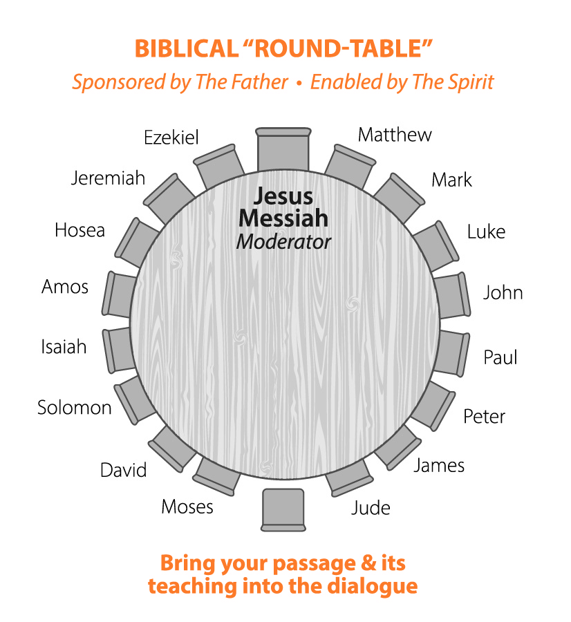 Biblical "Round-Table" - Sponsored by The Father - Enabled by The Spirit - overhead image of a table surrounded by seats labeled with books of the Bible.  At the head of the table is Jesus Messiah (Moderator).  A call is made at the bottom to 'bring your passage and its teaching into the dialogue